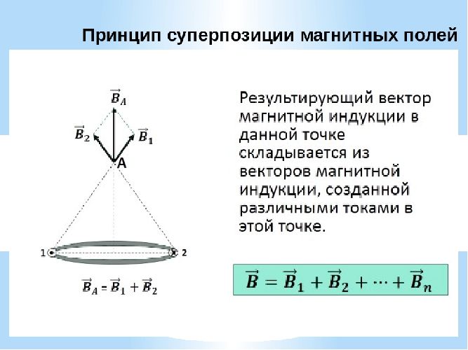 Принцип суперпозиции магнитных полей