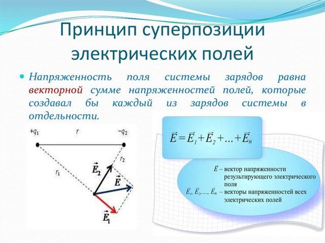 Принцип суперпозиции полей