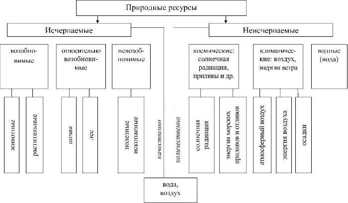 Природные ресурсы