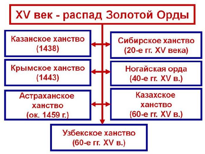 Распад Золотой Орды