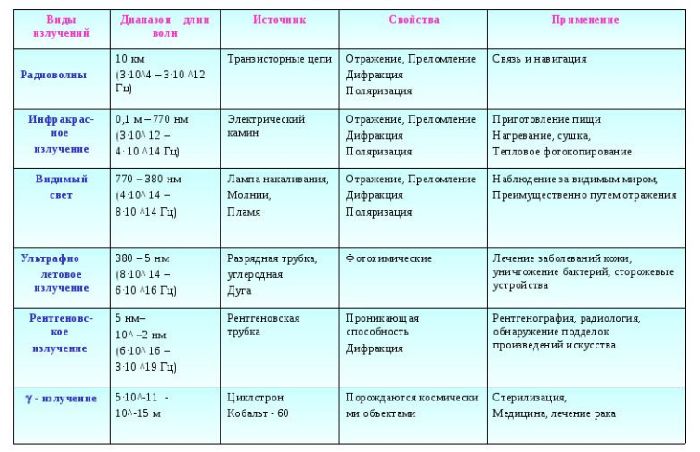 Распространение электромагнитных волн