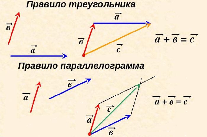 Равнодействующая сила