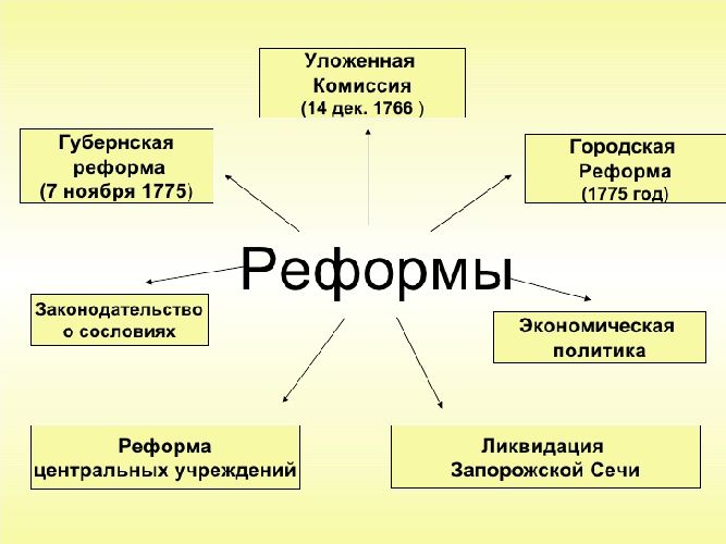 Реформы Екатерины 2