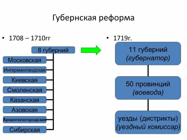 Реформы местного управления Петра 1