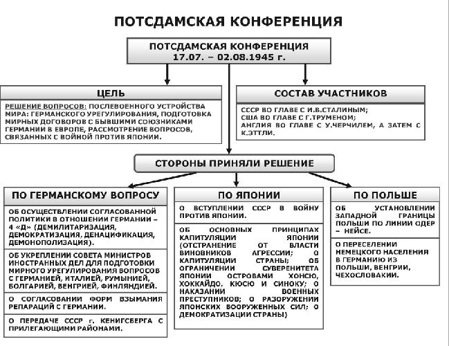 Решения Потсдамской конференции