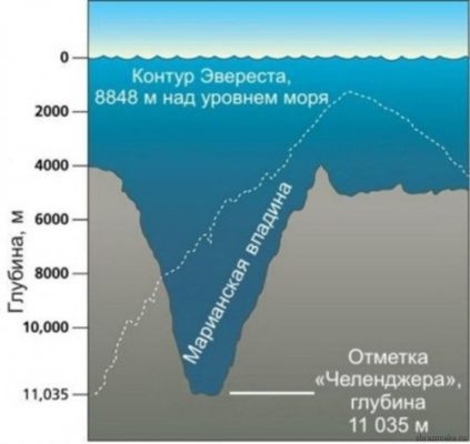 Самая глубокая впадина в Мировом океане