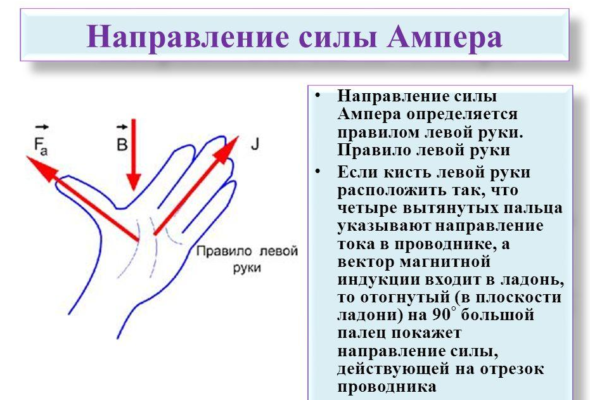 Сила Ампера