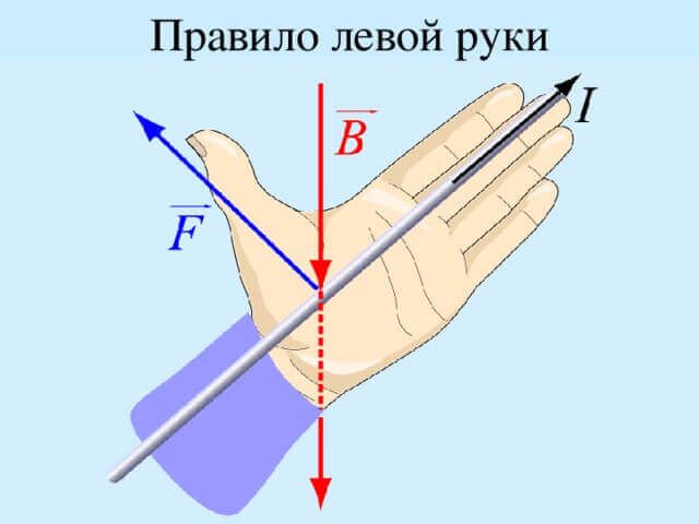 Сила Лоренца. Правило левой руки