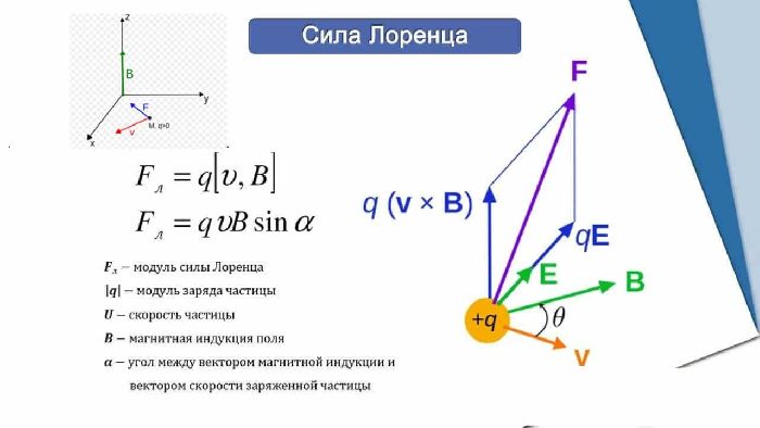 Сила Лоренца. Правило левой руки