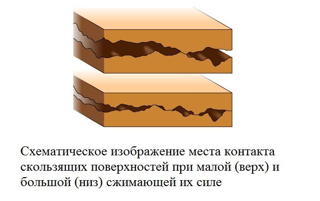 Сила трения скольжения