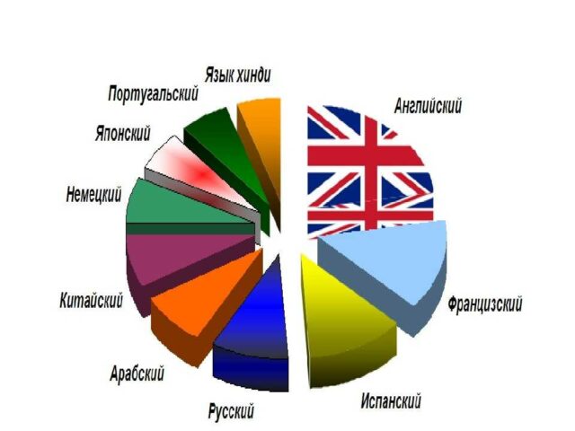 Славянская языковая группа