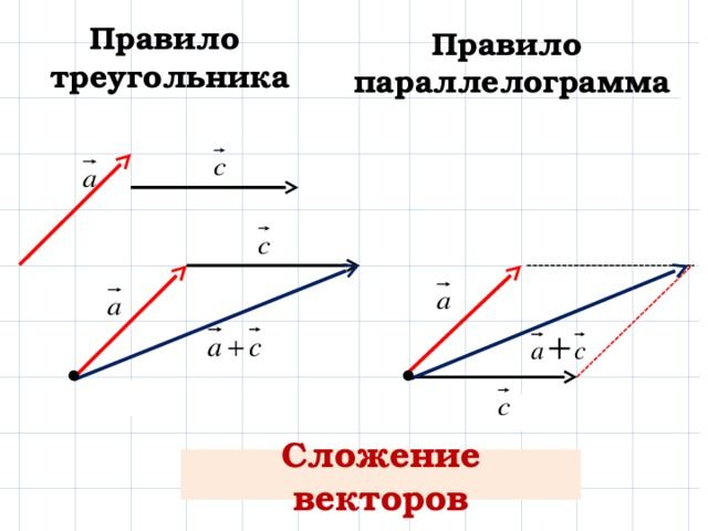 Сложение скоростей