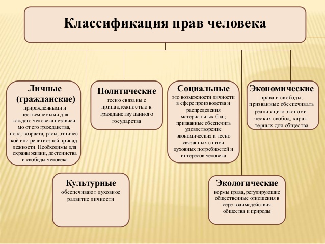 Социально-экономические права человека