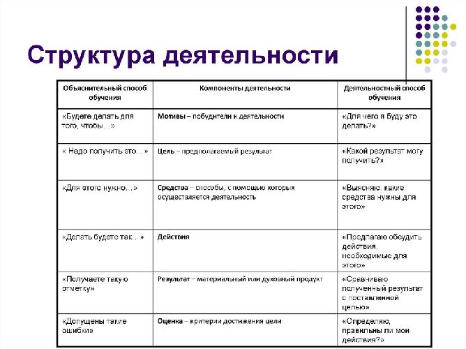 Структура деятельности