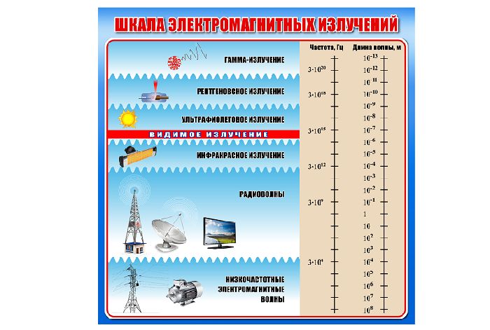 Свойства электромагнитных волн