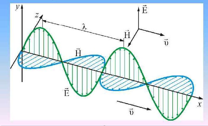 Свойства электромагнитных волн