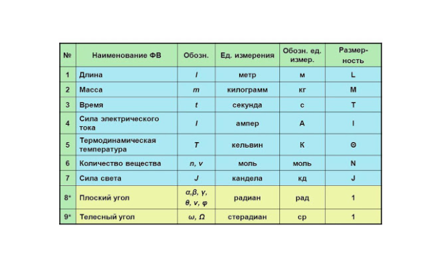 Таблица: Физические величины