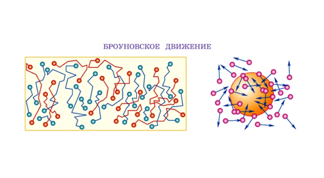 Тепловое движение