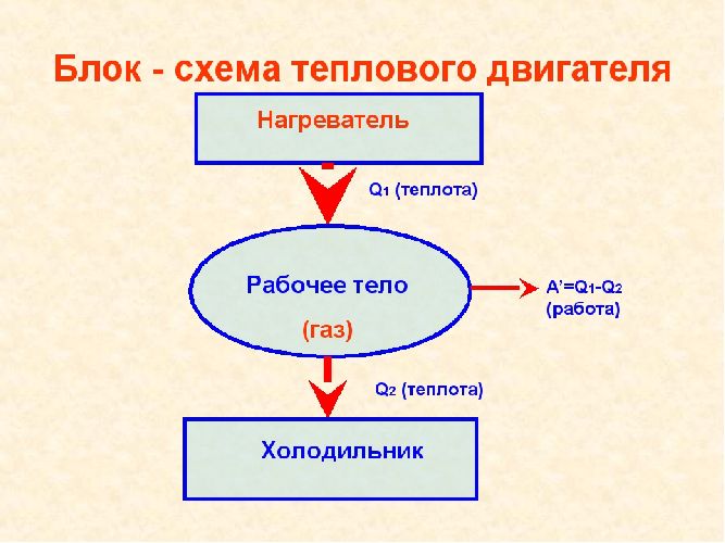 Тепловой двигатель