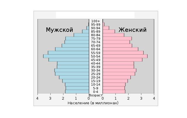 Типы воспроизводства населения