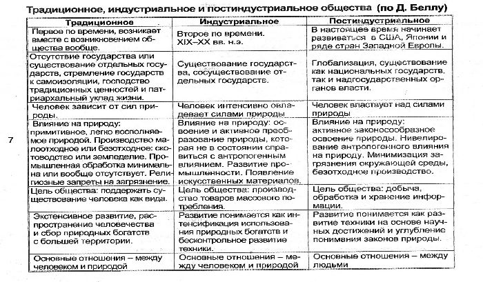 Традиционное, индустриальное и постиндустриальное общество