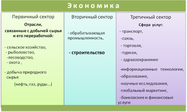 Третичный сектор экономики