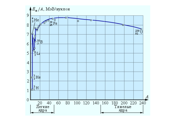 Удельная энергия связи нуклонов в ядре
