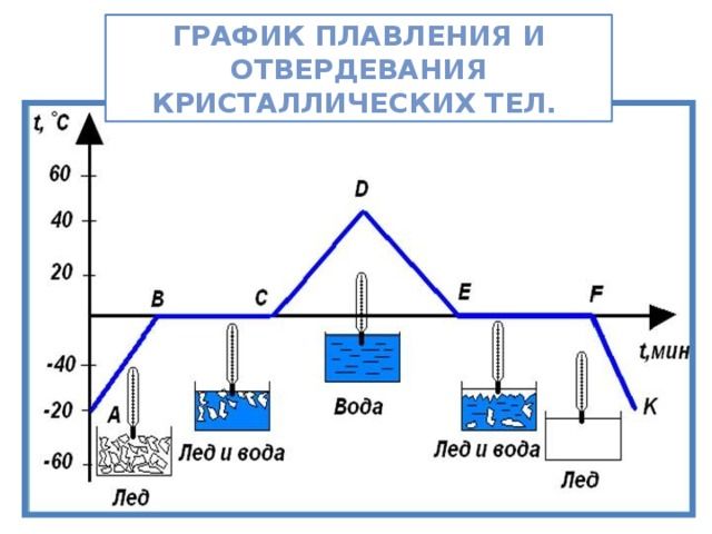 Удельная теплота плавления