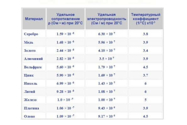 Удельное электрическое сопротивление