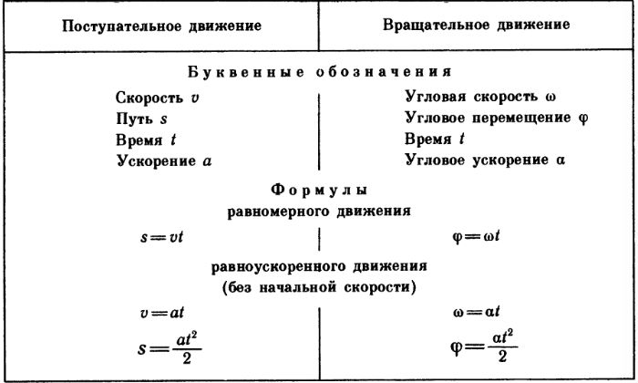 Уравнение равномерного движения