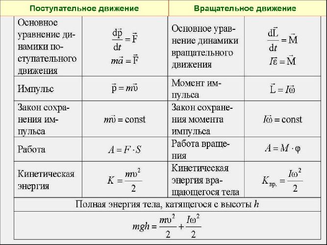 Уравнение вращательного движения