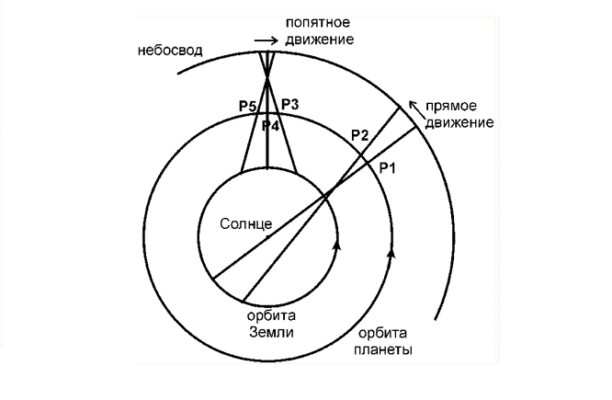 Видимые движения небесных тел