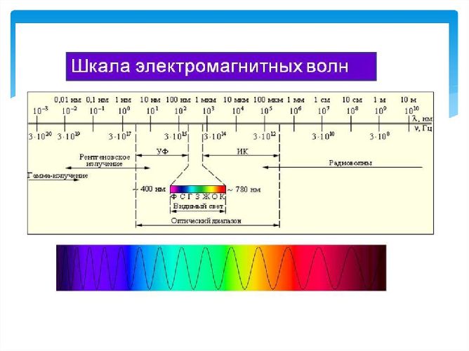 Виды электромагнитного излучения