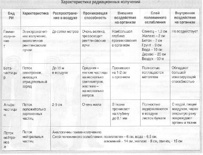 Виды ионизирующего излучения