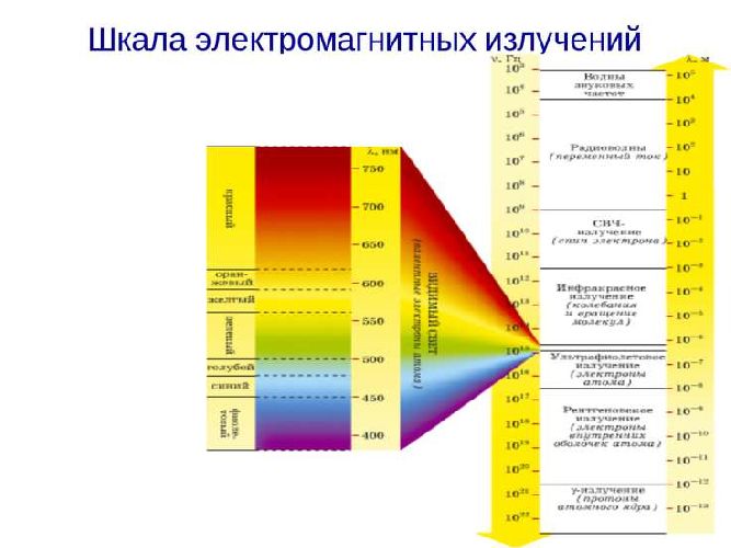 Виды излучений