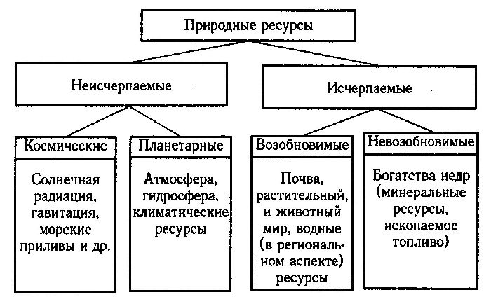 Виды природных ресурсов