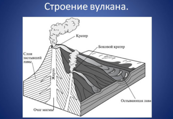 Виды вулканов