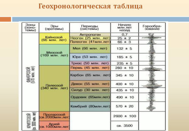 Виды залегания горных пород