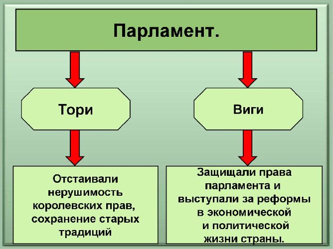 Виги и Тори