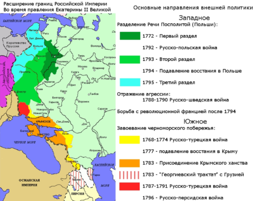 Внешняя политика Екатерины 2