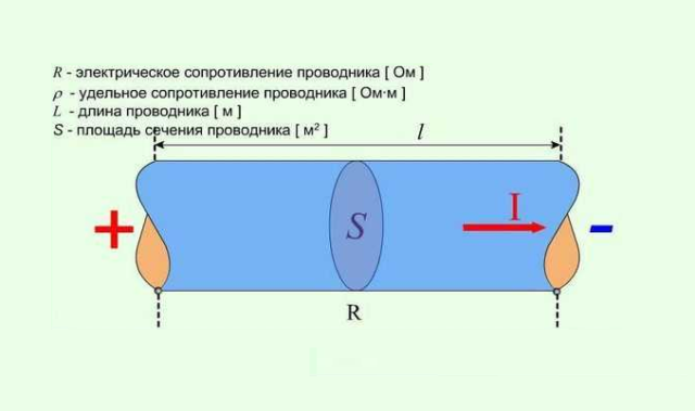 Закон Ома для однородного участка цепи